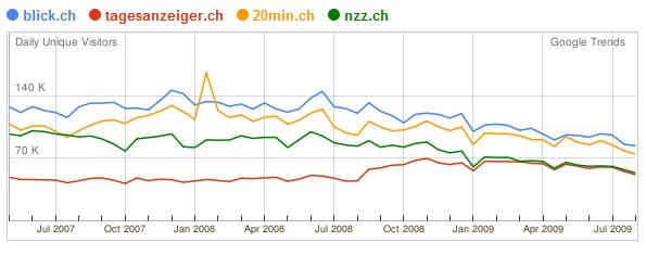 Statistik Websites der Schweizer Tageszeitungen