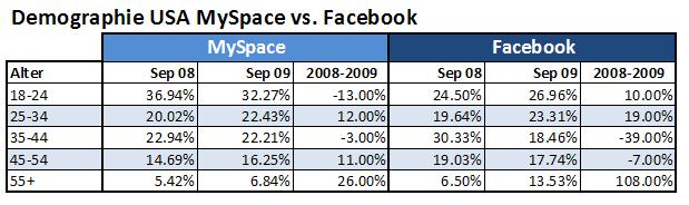 Demographie-usa-myspace-vs-facebook-sept-2009
