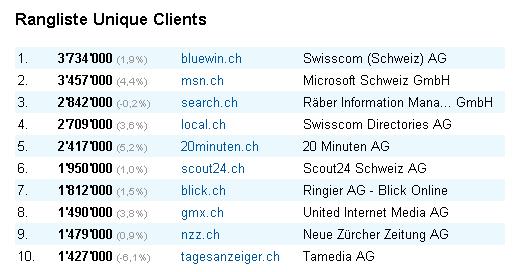 Rangliste Unique Clients September 2009 (mediamonitor.ch)