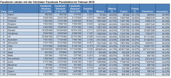 Facebook Länderranking Penetration Februar 2010