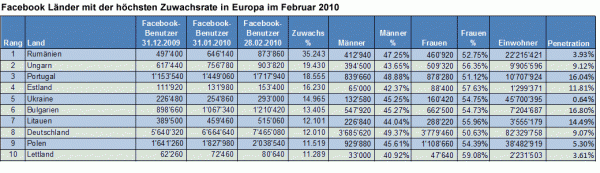 Facebook Länderranking Zuwachsraten Europa Februar 2010