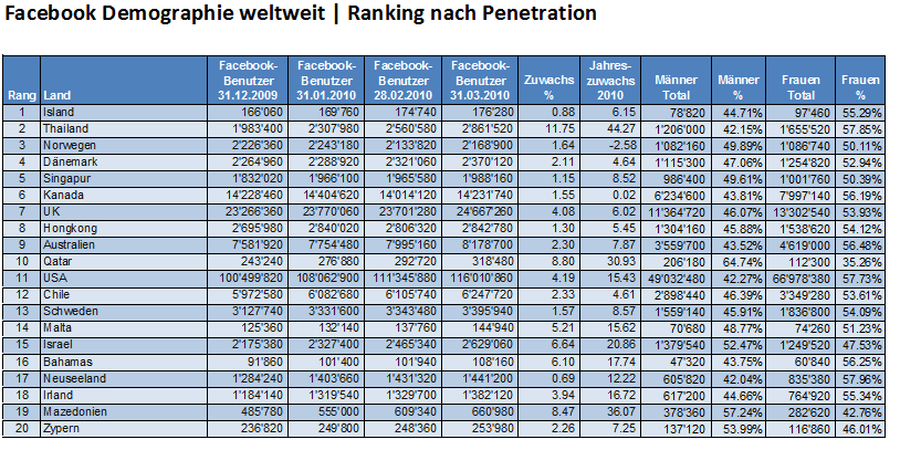 Facebook Demographie Weltweit Ranking nach Penetration März 2010