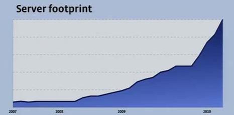 Facebook Server Footprint