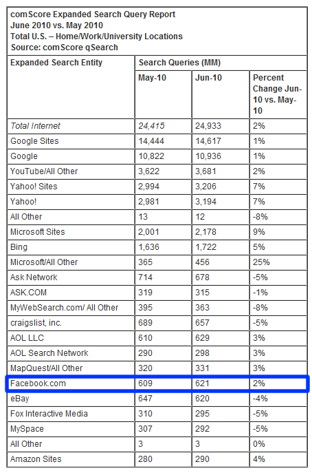 comScore "June 2010 U.S. Expanded Search Rankings"