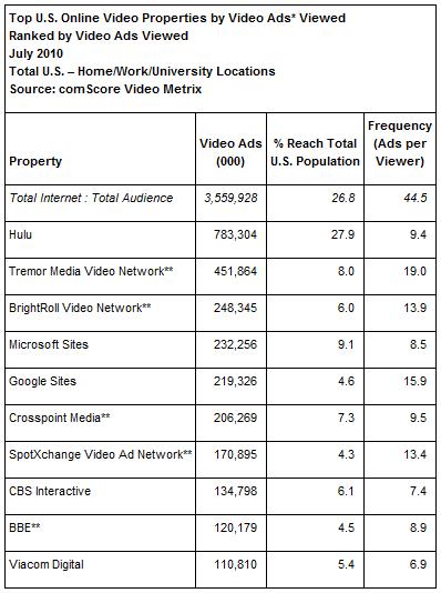 Ranking der US Video Plattformen nach Video Werbeanzeigen (Quelle: comScore Video Metrix)
