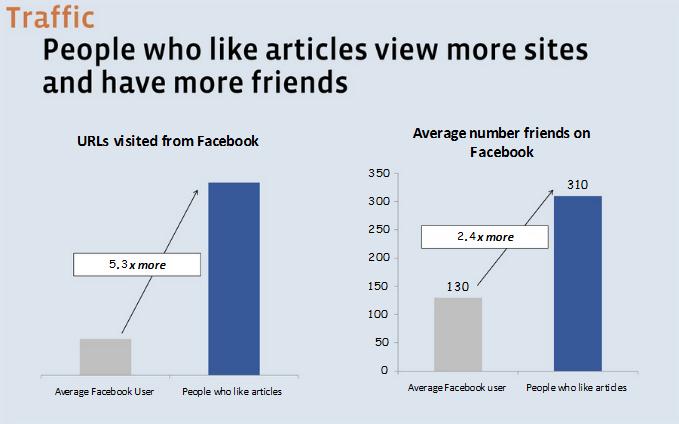 Benutzer die Artikel empfehlen betrachten mehr Seiten und haben mehr Freunde auf Facebook als der durschnittliche Benutzer