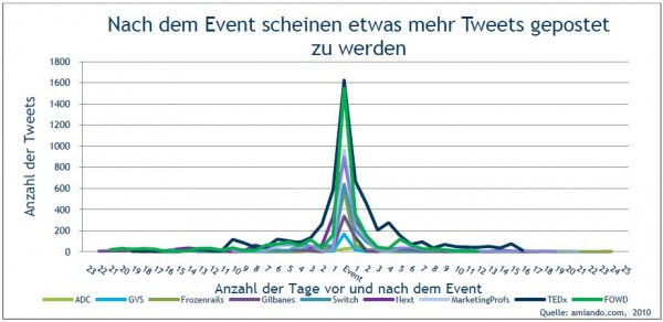 Verteilung der Tweets vor, während und nach der Veranstaltung.