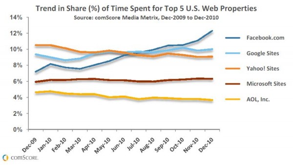 comScore "Trend in Share (%) of Time Spent for Top 5 U.S. Web Properties