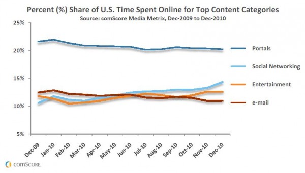 comScore "Percent (%) Share of U.S. Time Spent Online for Top Content Categories"