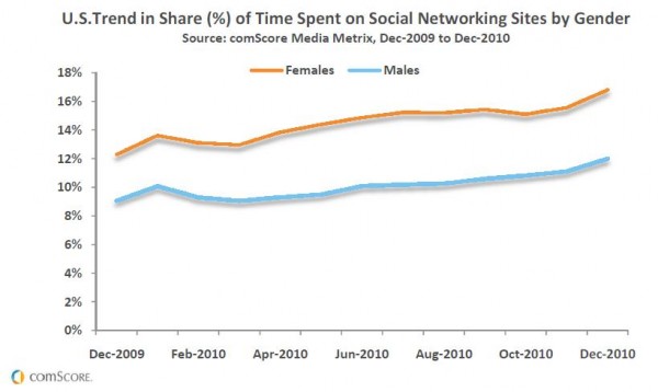 comScore "U.S.Trend in Share (%) of Time Spent on Social Networking Sites by Gender"