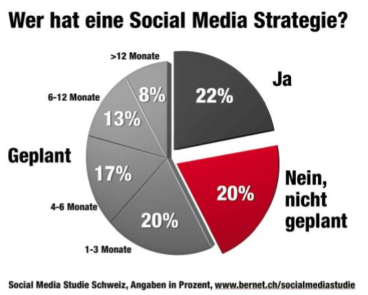 Frage: Verfügt Ihr Unternehmen über eine schriftliche Social Media Strategie (Konzept für die Nutzung von Social Media Plattformen wie Facebook, Twitter o. ä.)? N = 60 / Quelle: «Bernet_PR/Kunert, Social Media Studie Schweiz»