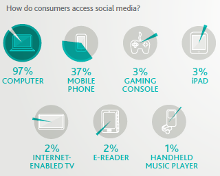 37% der Social Media Nutzer nutzen Social Media via Mobile