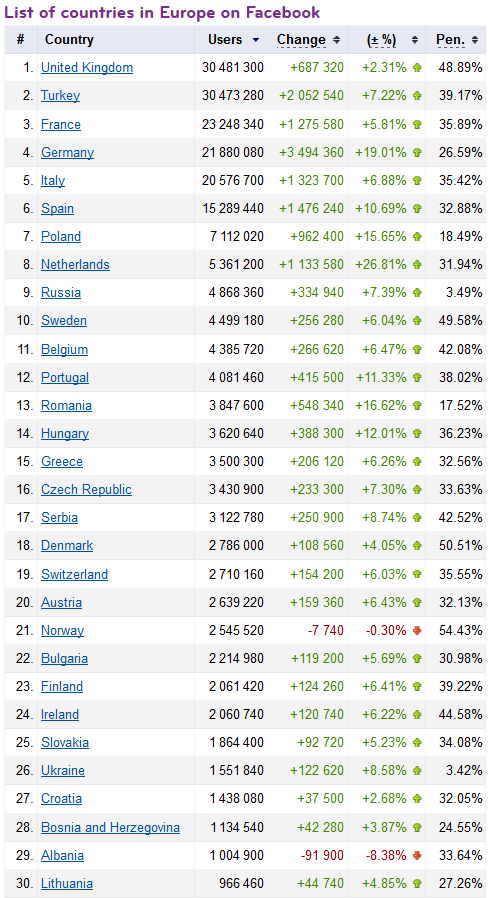 Europäische Länder mit mehr als 1 Million Benutzer