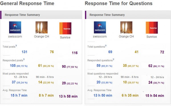 Benchmark Anfragen auf den Facebookseiten von Swisscom, Orange und Sunrise