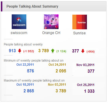 "People Talking about"-Vergleich zwischen den Facebookseiten von Swisscom, Orange und Sunrise