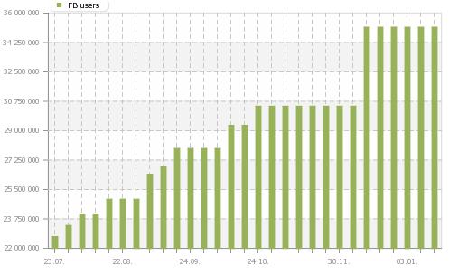 Wachstum der Facebooknutzer in Brasilien (Quelle: socialbakers.com)