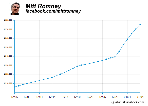 Mitt Romney facebook.com/mittromney