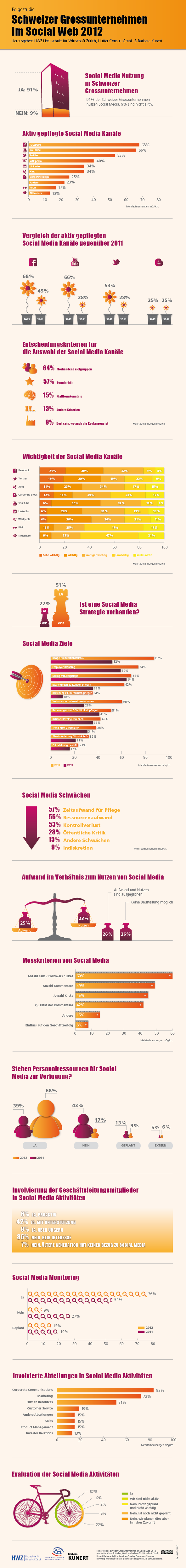 Infografik “Folgestudie Schweizer Grossunternehmen im Social Web 2012” (Quelle: Kunert | HWZ  | Hutter Consult) 