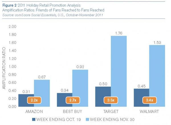 2011 Holiday Retail Promotion Analysis Amplification Ratios: Friends of Fans Reached to Fans Reached (Quelle: comScore Social Essentials, U.S., October-November 2011)