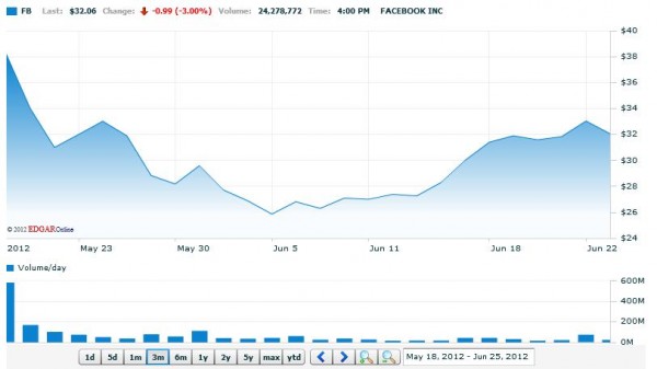 Börsenkurs Facebook bei NASDAQ