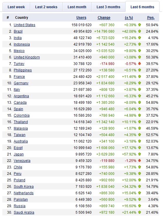 Facebook Nutzer nach Ländern - 6 Monats-Statistik (Quelle: Socialbakers.com)