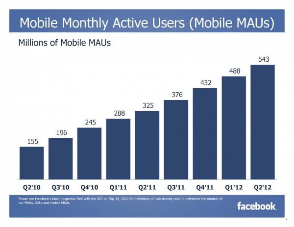 Facebook Mobile Monthly Active Users (Quelle: Facebook)