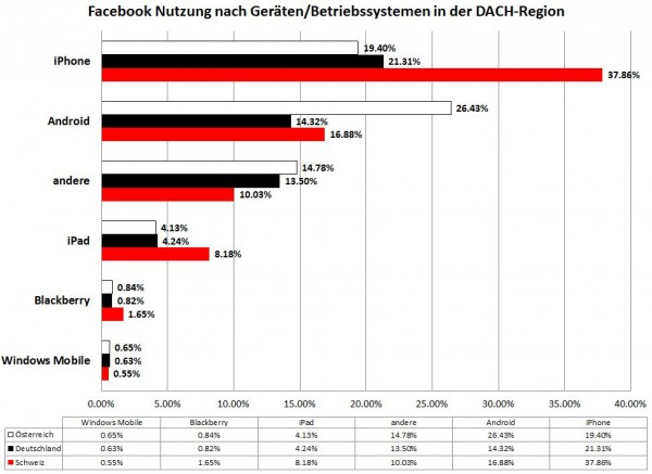 Facebook Nutzung nach Geräten/Betriebssystemen in der DACH-Region