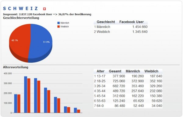 Facebook Nutzerzahlen Juli 2012 für die Schweiz