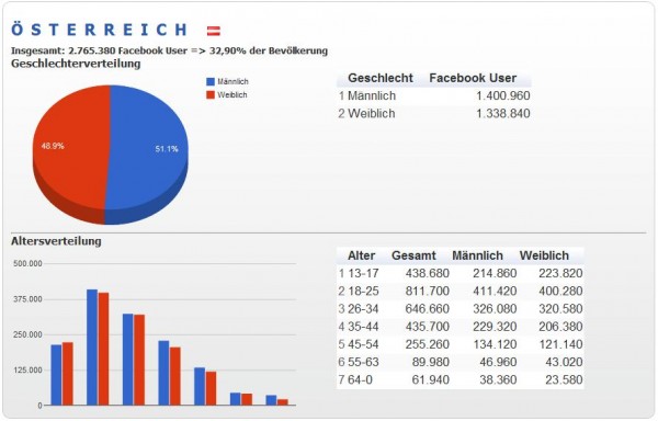 Facebook Nutzerzahlen Juli 2012 für Österreich