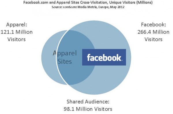 Vergleich eindeutige Benutzer Facebook.com und Mode-Websites (Quelle: comScore)