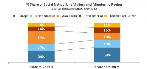 Prozentualer Anteil Social Networking Besucher und Minuten nach Regionen (Quelle: comScore)