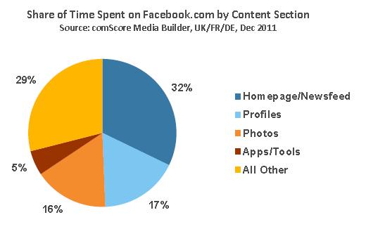 Prozentuale zeitliche Nutzung (UK/FR/DE) von Facebook nach Kategorien