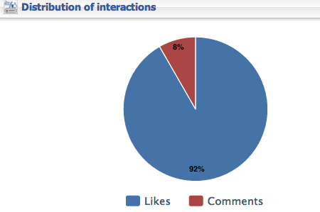 Verteilung der Interaktionstypen (Quelle: Allfacebook Stats)