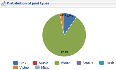 Verteilung publizierter Posttypen (Quelle: Allfacebook Stats)