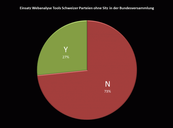 Einsatz Webanalyse Tools Schweizer Parteien ohne Sitz in der Bundesversammlung