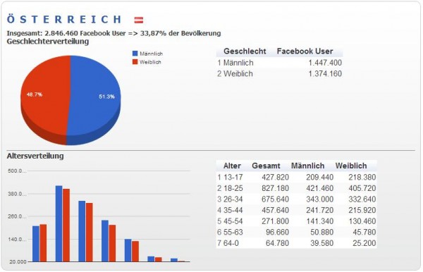Facebook Nutzerzahlen Österreich Oktober 2012