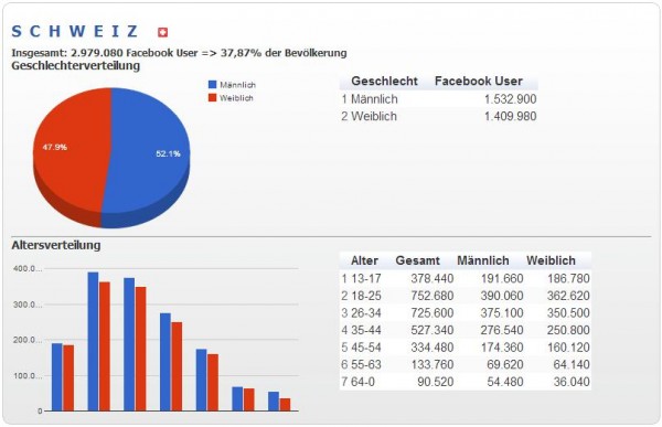 Facebook Nutzerzahlen Schweiz Oktober 2012