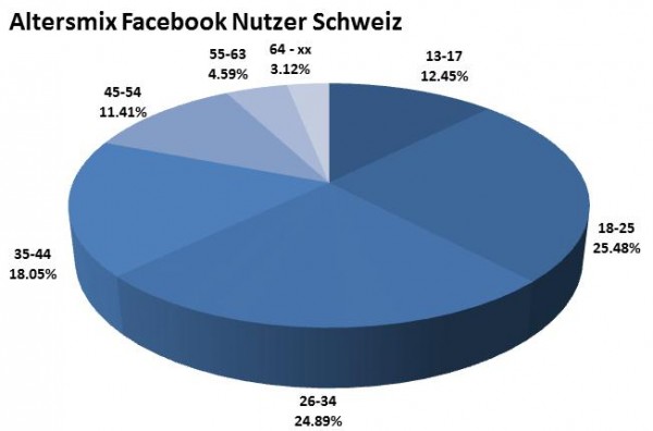 Altersmix Facebook Nutzer in der Schweiz