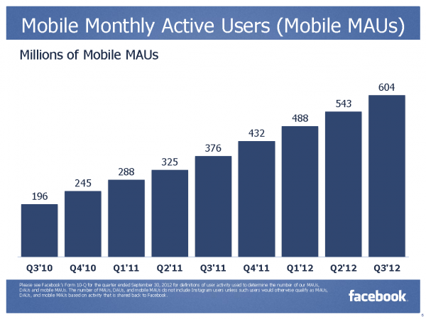 Monatliche aktive Mobile Nutzer (Quelle: Facebook)