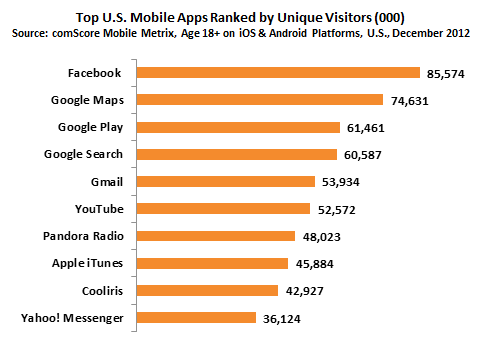 Top U.S. Mobile Apps Ranked by Unique Visitors (000) - (Quelle: comscore.com)