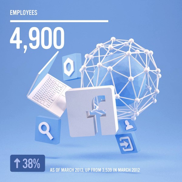 Facebook - 4900 Mitarbeiter im März 2013 (Quelle: Facebook.com)