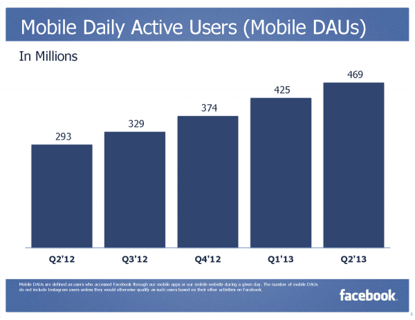 Mobile Daily Active Users (Mobile DAUs) (Quelle: Facebook)