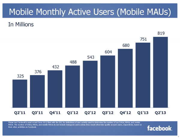 Mobile Monthly Active Users (MMAUs) (Quelle: Facebook)
