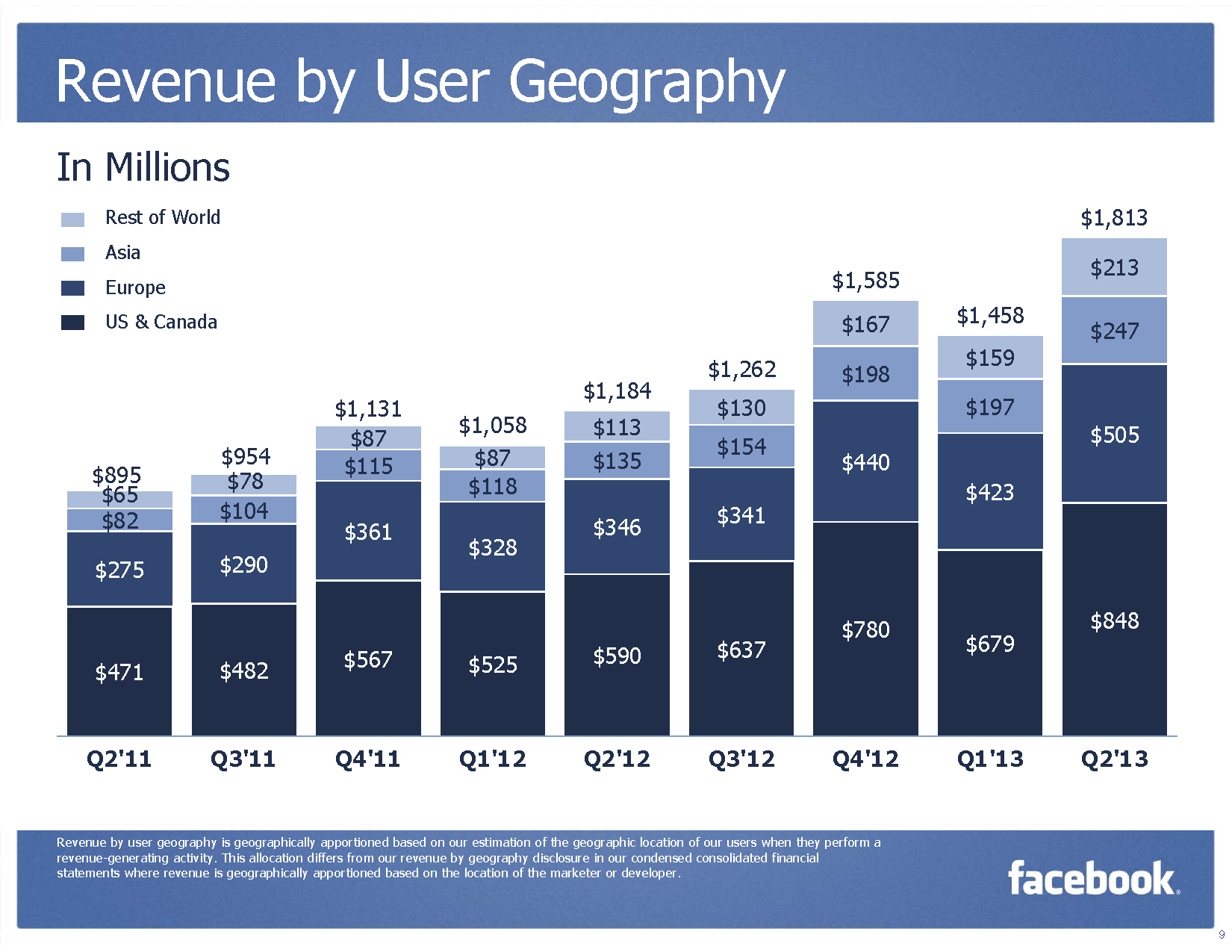 Revenue by User Geography (Quelle Facebook)