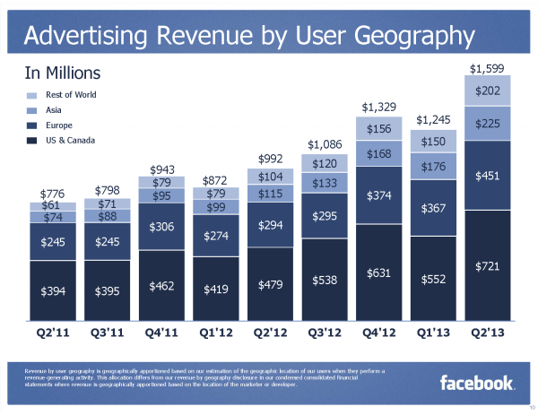 Advertising Revenue by User Geography (Quelle Facebook)