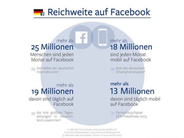 Facebook Nutzerzahlen in Deutschland (Quelle: Facebook)