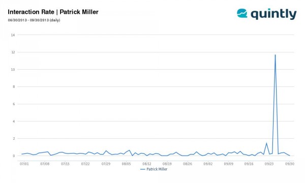 Grafik Interaktion der Facebook Seite von Patrick Miller vom 30.06. bis 30.09.2013 (Quelle: quintly.com)