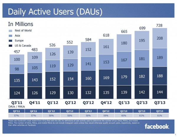 Facebook Daily Active Users (MAUs) Q3/2013 (Quelle: Facebook)