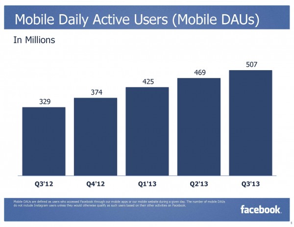 Facebook Daily Active Mobile Users (Mobile DAUs) Q3/2013 (Quelle: Facebook)