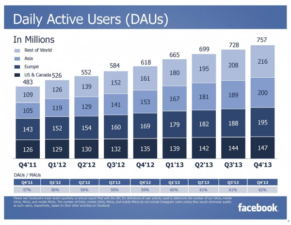 Daily Active Users DAUs (Quelle: Facebook)